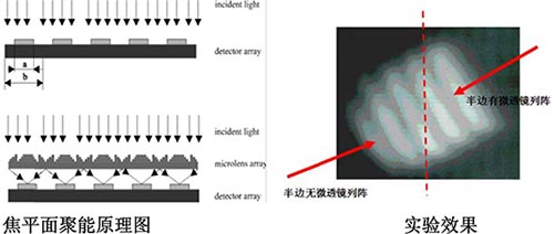 焦平面聚能器件 焦平面聚能器件